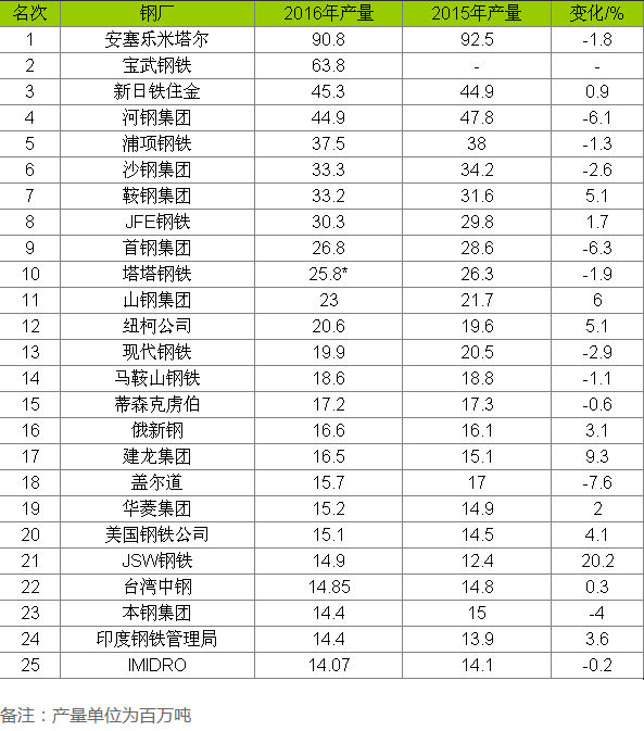 世界25大钢厂粗钢产量排行榜