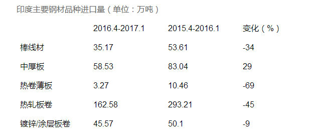 印度主要钢铁进口量