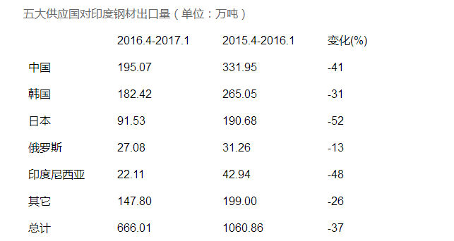 五大供应国对印度的钢出口量