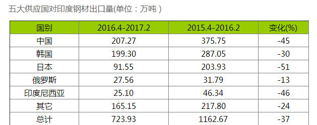 五大国对印度钢材出口量