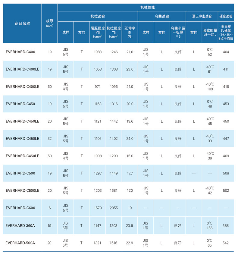 JFE耐磨钢板机械性能对照表