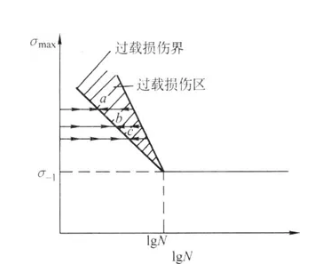 过载损伤界