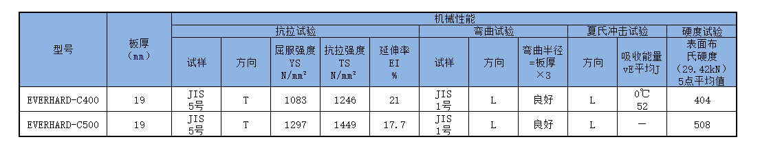 JFE-EH400和JFE-EH500机械性能对比