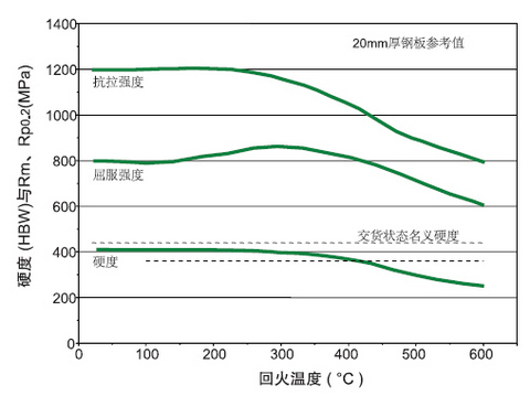 德国进口耐磨钢板DILLIDUR_400V_回火温度.jpg