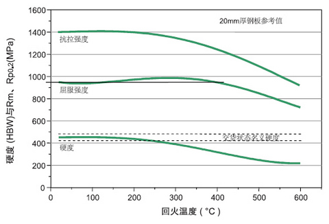 德国进口耐磨钢板DILLIDUR_450V_回火温度.jpg