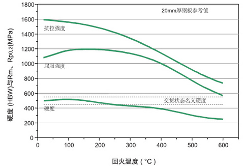 德国进口耐磨钢板DILLIDUR_500V_回火温度